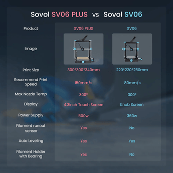 Sovol SV06 Plus 250mm/s Fully Open Source 3D Printer with Linear Rail Structure - SOVOL